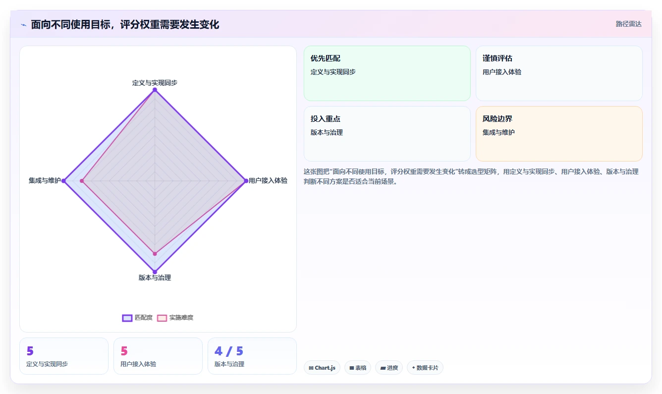 选对工具事半功倍:2026年api文档工具选型指南Top 7