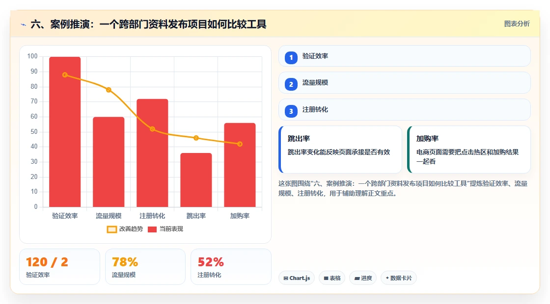 六、案例推演:一个跨部门资料发布项目如何比较工具