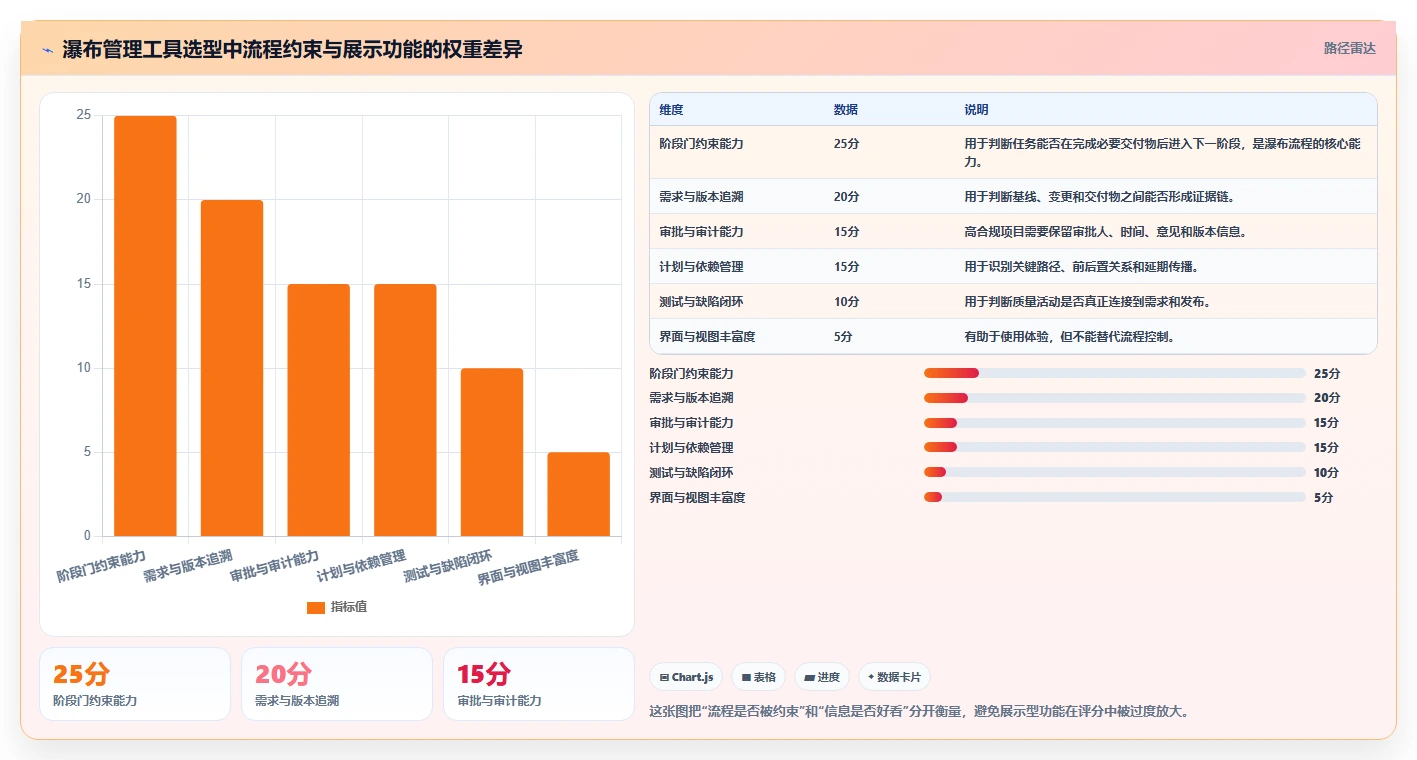 流程规范化瀑布管理工具怎么选？2026年选型指南与测评解析