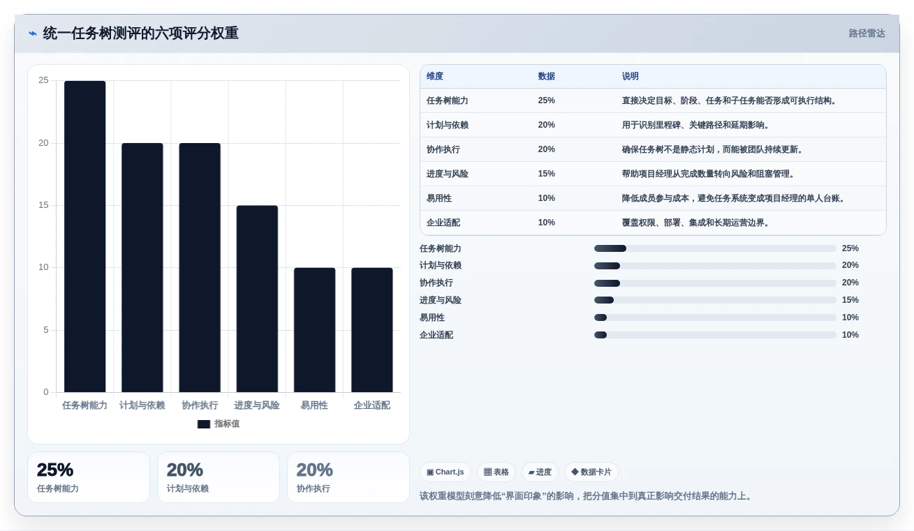 项目经理必读:2026年最受欢迎的5大任务树管理软件全面测评