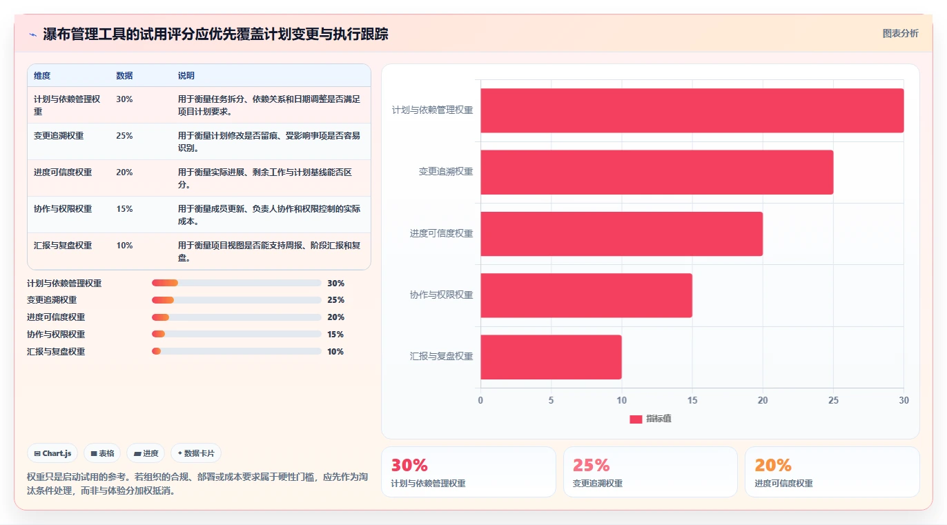 瀑布管理工具哪个体验更好？2026年主流产品功能对比与实操测评