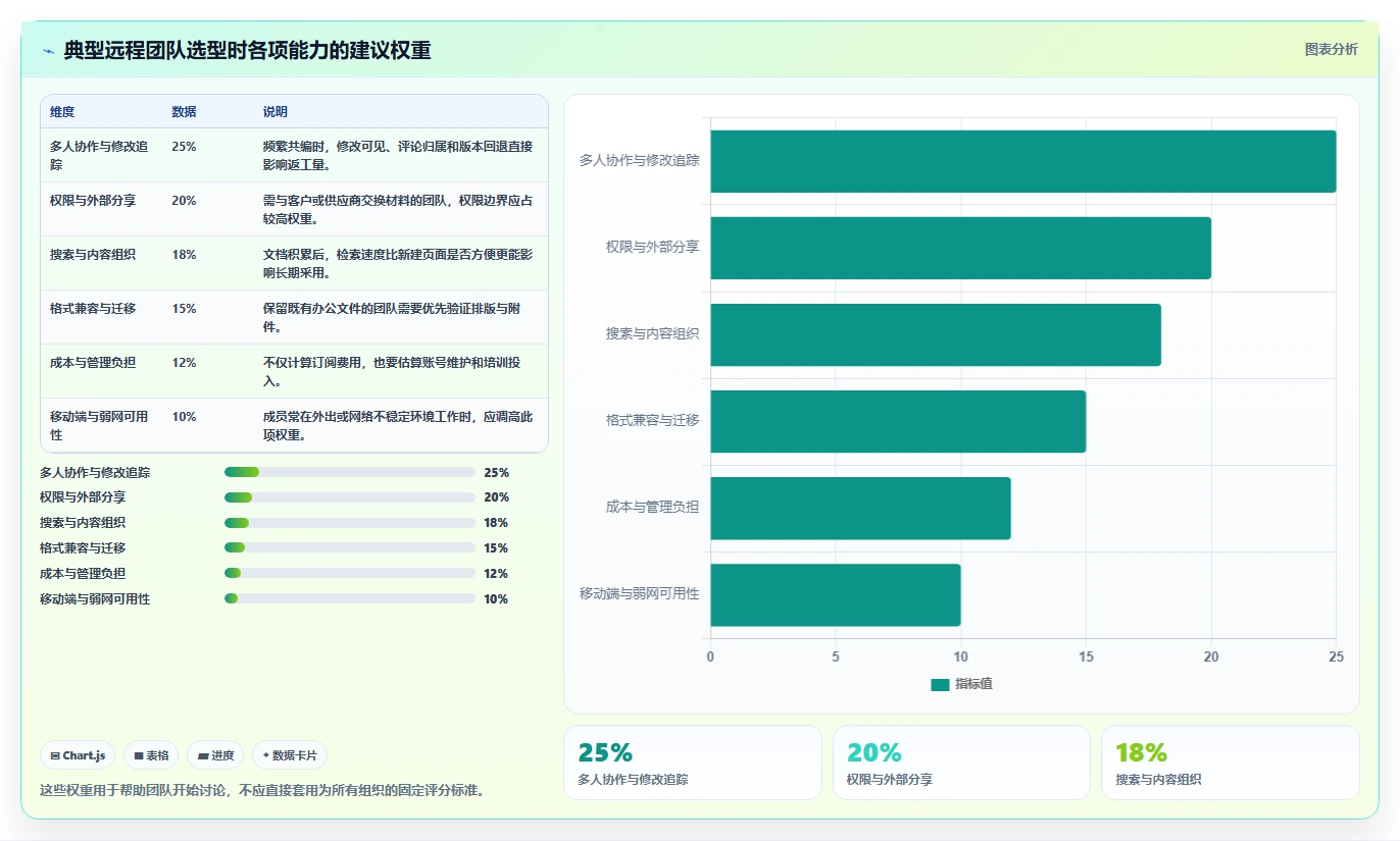 远程办公必备：2026年7款文档协同管理平台工具功能全面评测