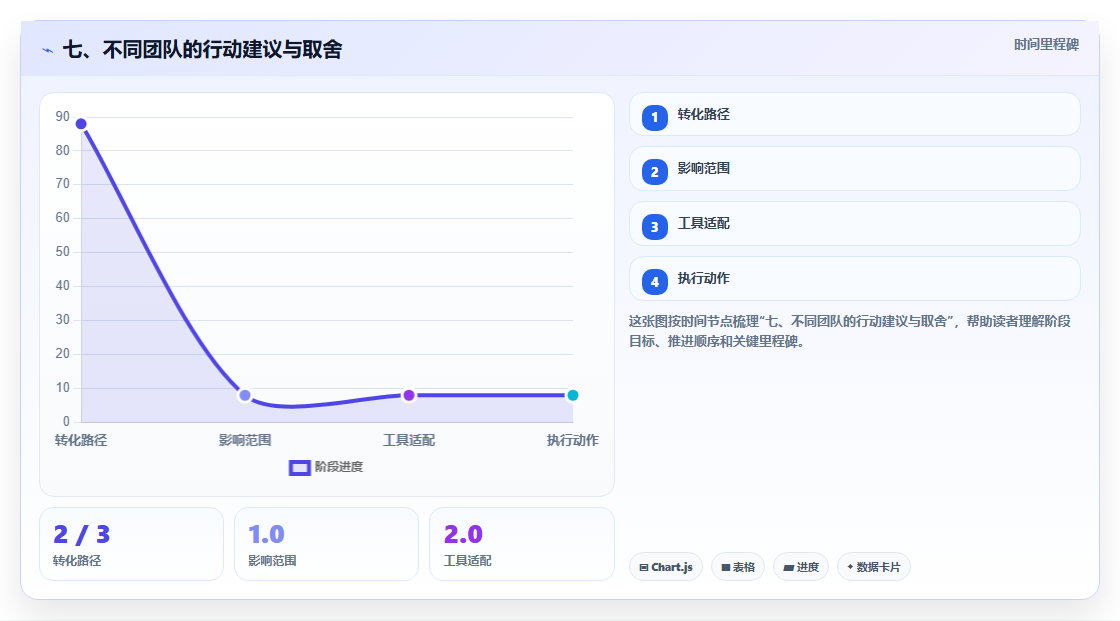 七、不同团队的行动建议与取舍