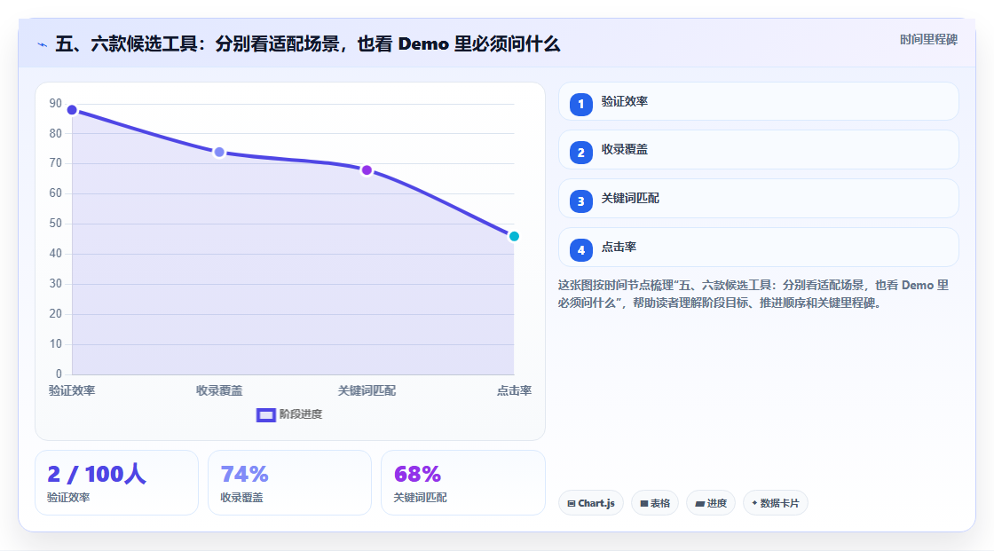 五、六款候选工具:分别看适配场景,也看 Demo 里必须问什么