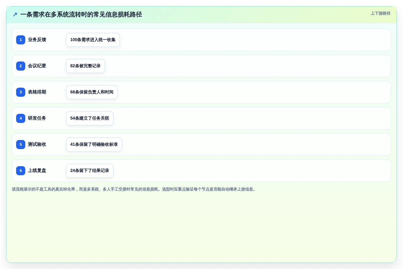 项目经理必看:2026年需求过程管理工具横向对比,谁是最佳助手?