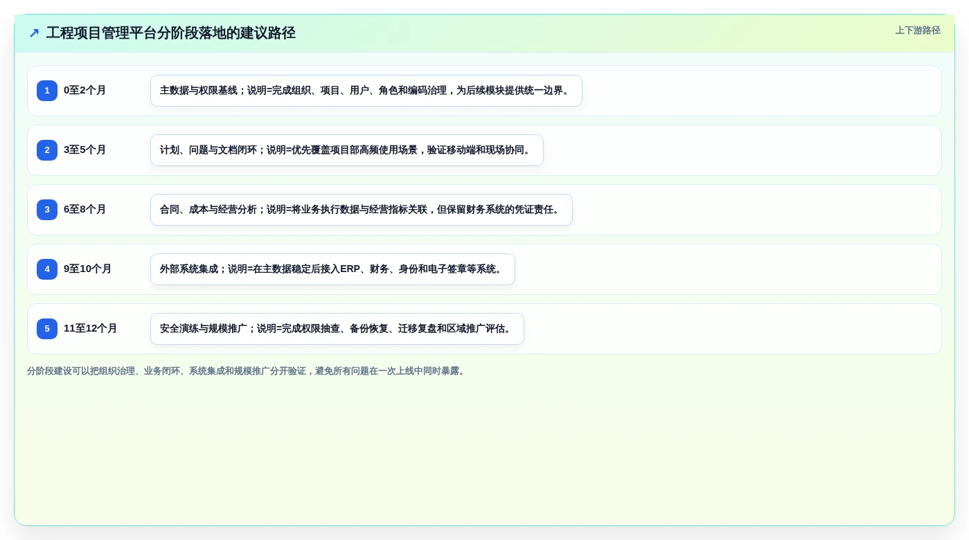 2026年工程项目管理软件架构设计指南:多项目协同与数据安全实践
