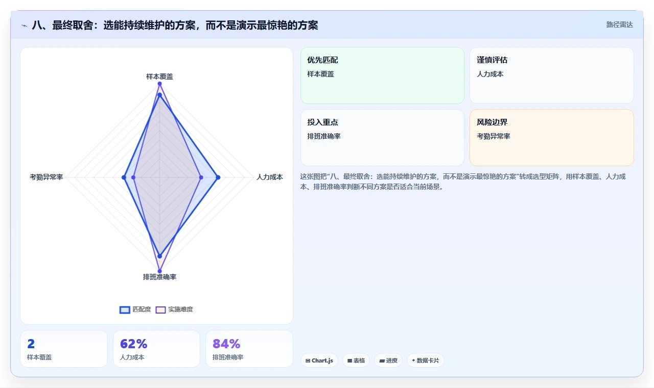 八、最终取舍:选能持续维护的方案,而不是演示最惊艳的方案