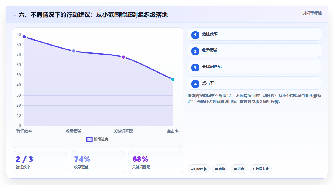 六、不同情况下的行动建议:从小范围验证到组织级落地