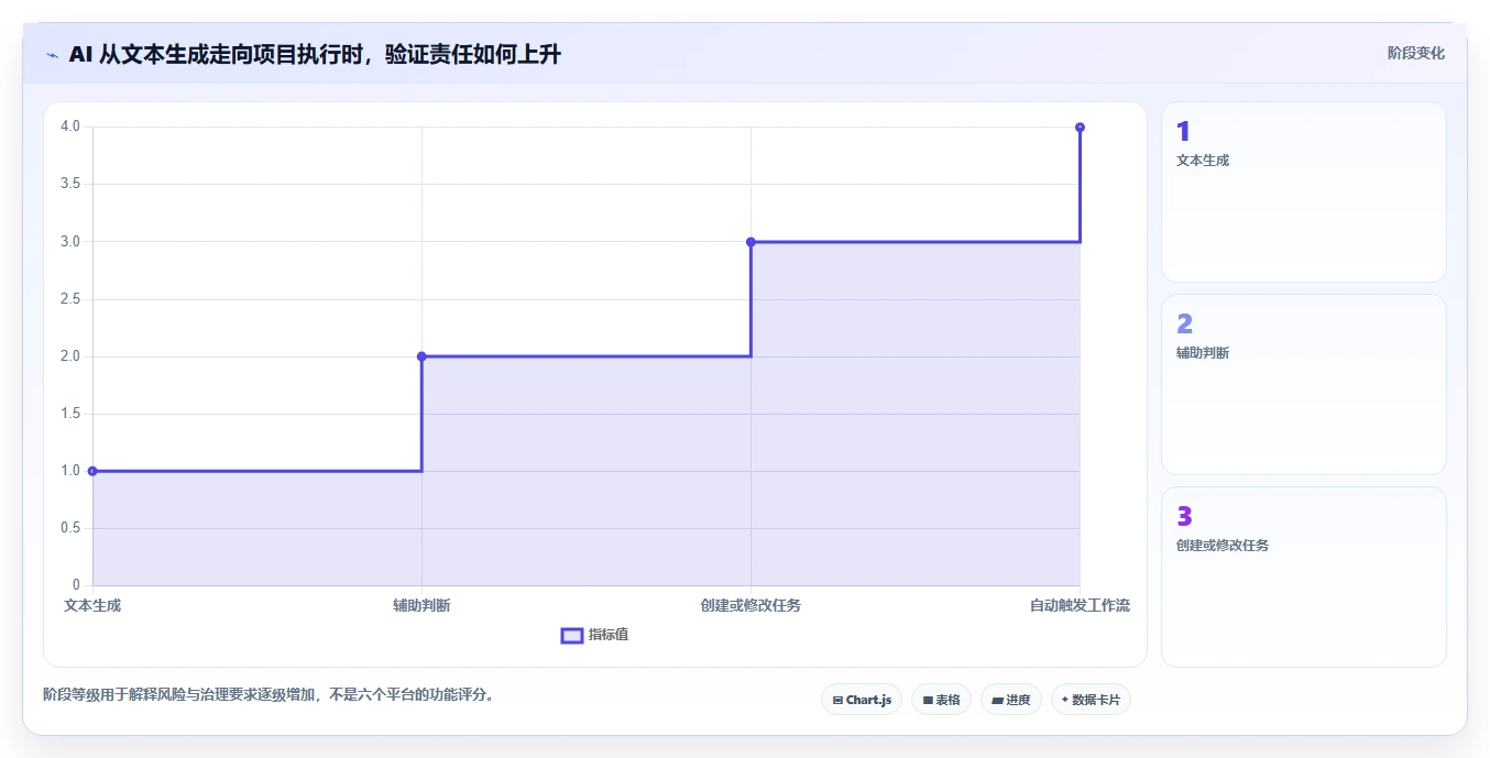 2026 年 AI 项目管理工具选型指南：6 款主流平台深度评测