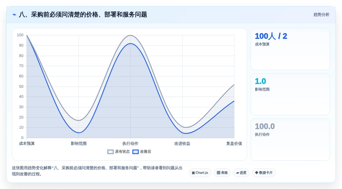 八、采购前必须问清楚的价格、部署和服务问题