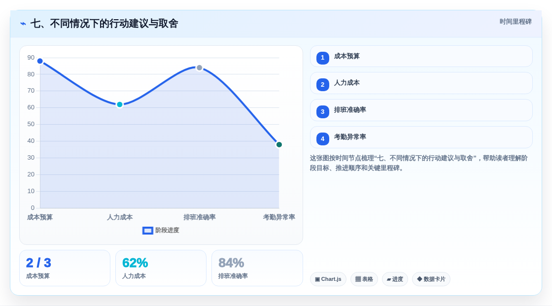 七、不同情况下的行动建议与取舍