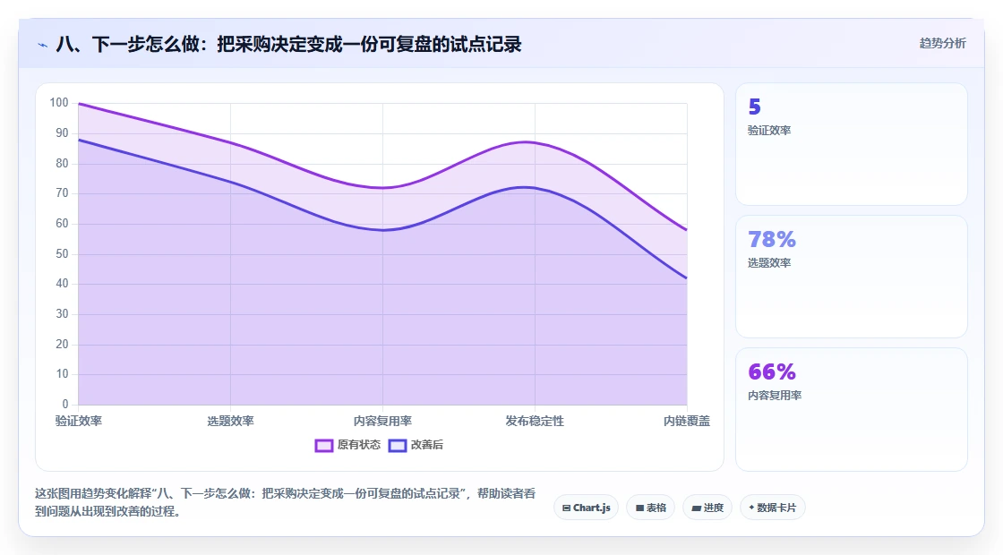 八、下一步怎么做:把采购决定变成一份可复盘的试点记录