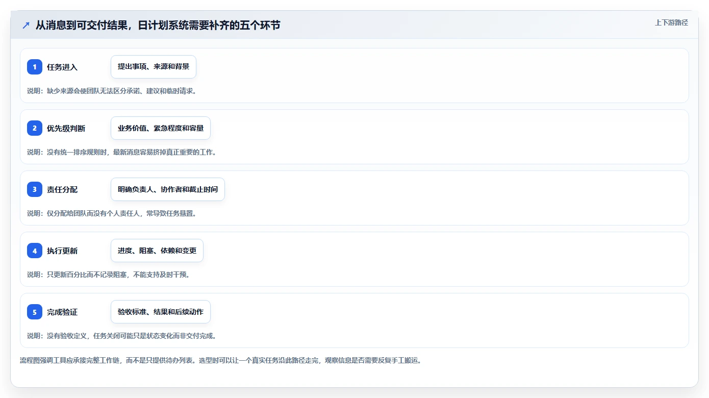 项目经理必看：2026年最值得投资的5大日工作计划软件