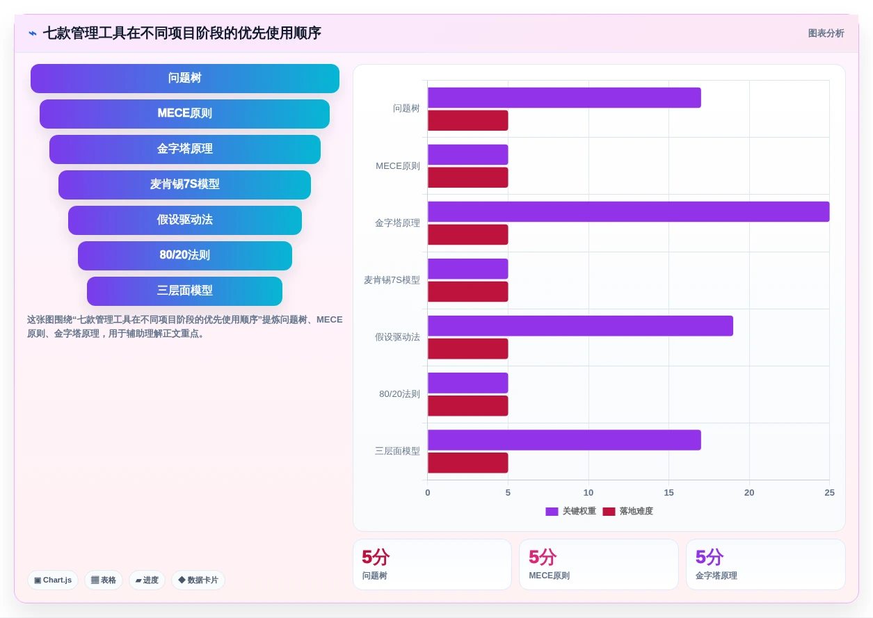 项目经理必读：2026年7款热门麦肯锡管理工具深度分析与推荐