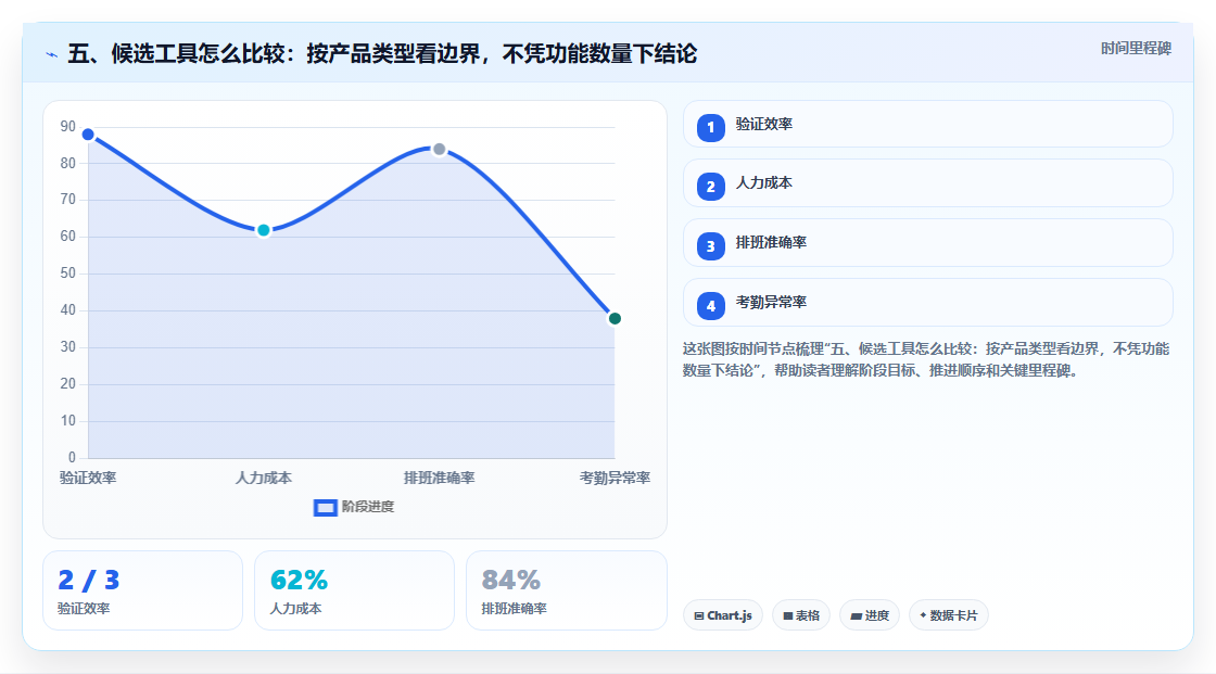 五、候选工具怎么比较:按产品类型看边界,不凭功能数量下结论