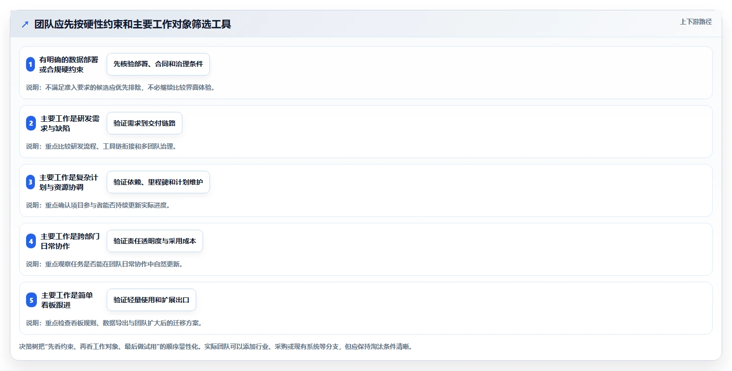 2026年项目管理工具推荐:七款主流软件深度测评与选择指南