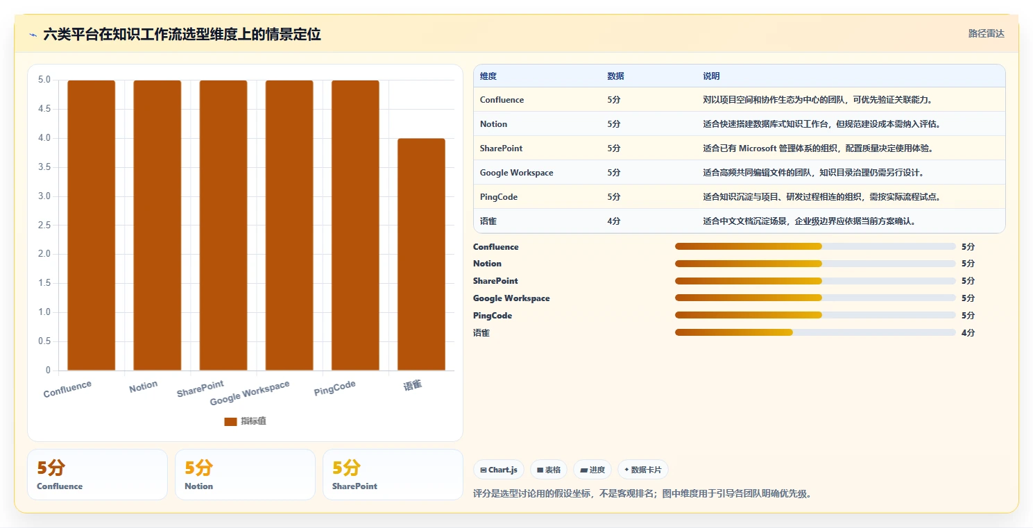 2026年知识管理平台Confluence选型指南：6款顶级工具深度对比