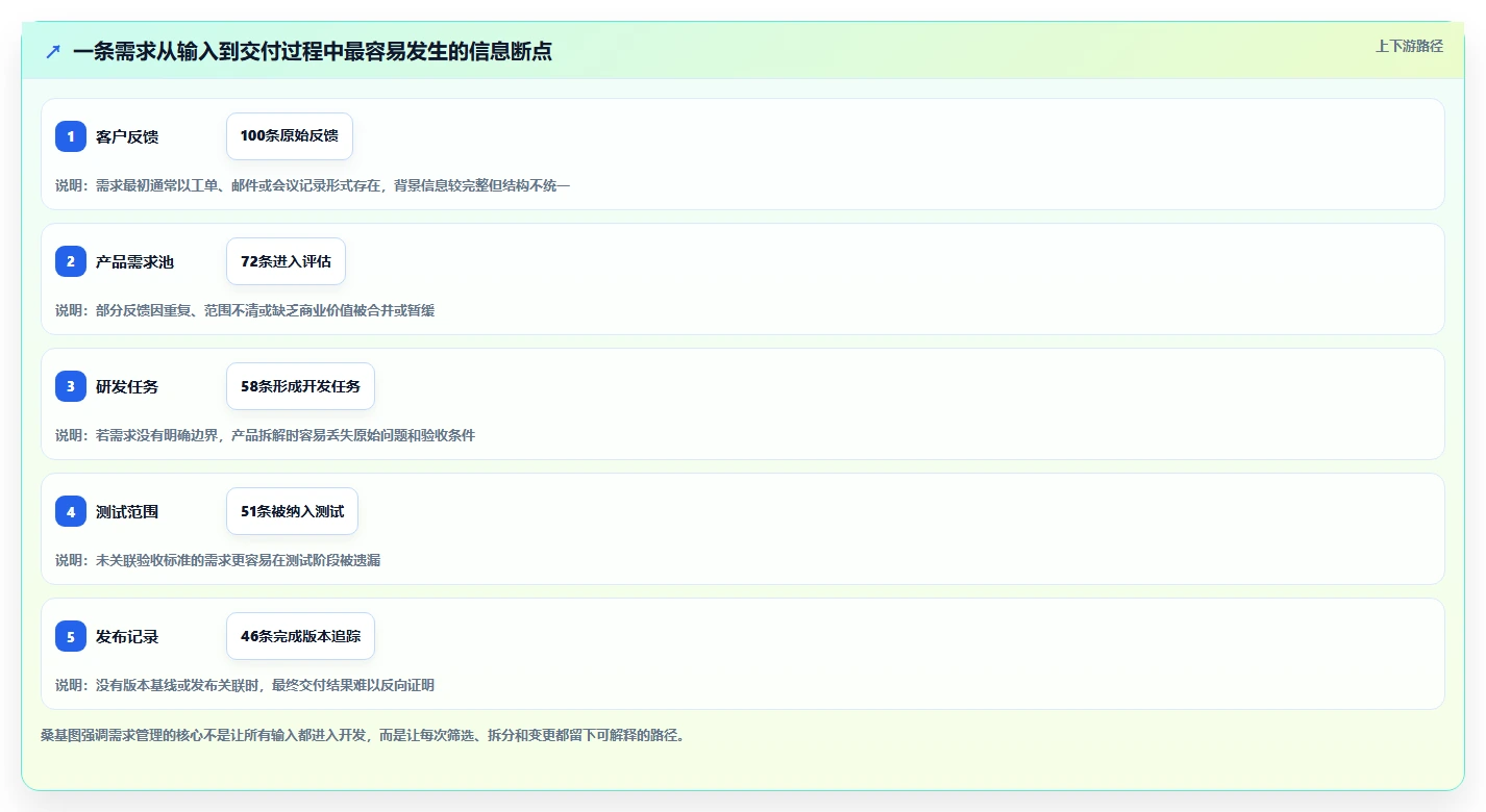 项目经理必看：2026年6大需求文档管理平台有哪些工具推荐