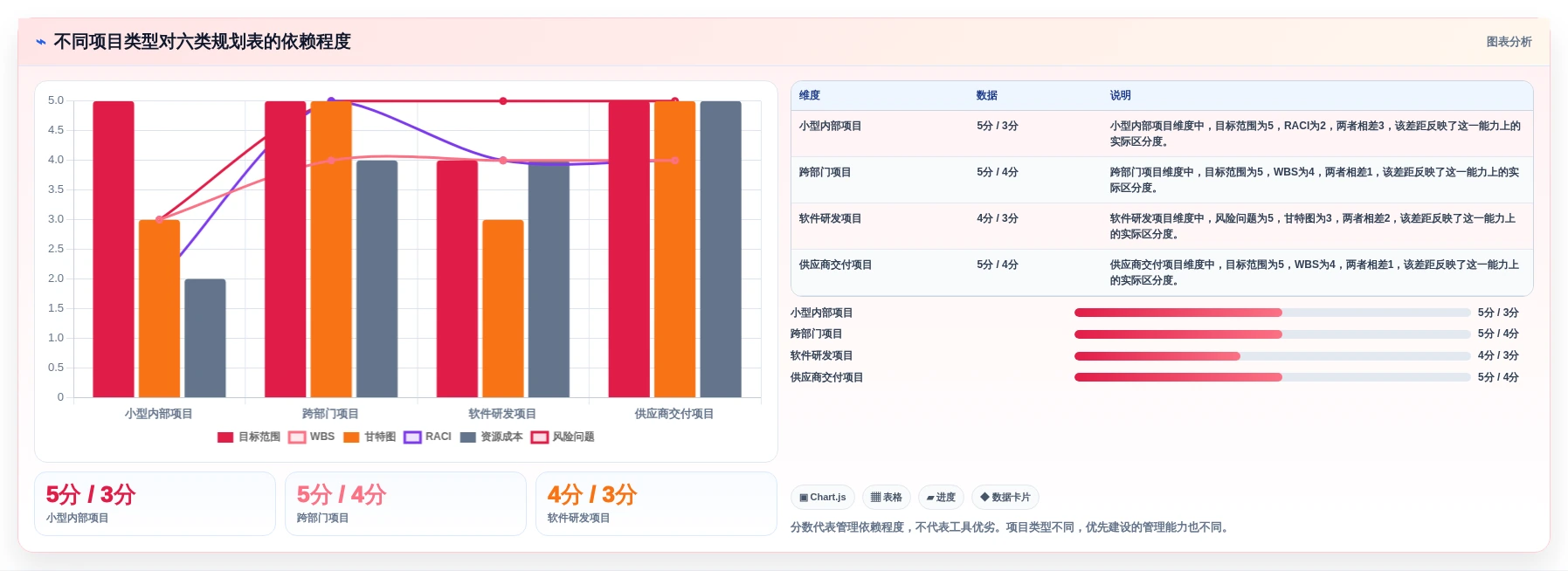 2026年项目经理必备:6大管理规划表工具深度对比