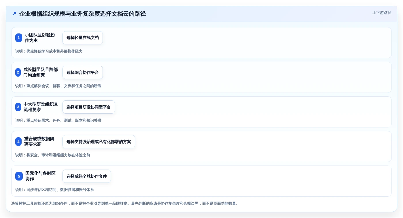 2026年企业文档云大盘点:7款提升协作效率的顶级工具