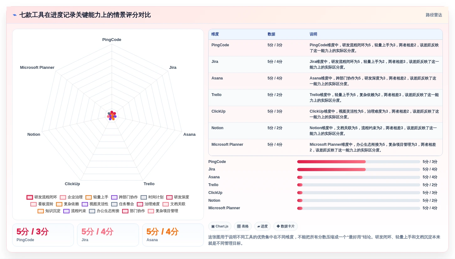 项目管理利器：2026年最受欢迎的7款可以记录工作进度的软件工具盘点