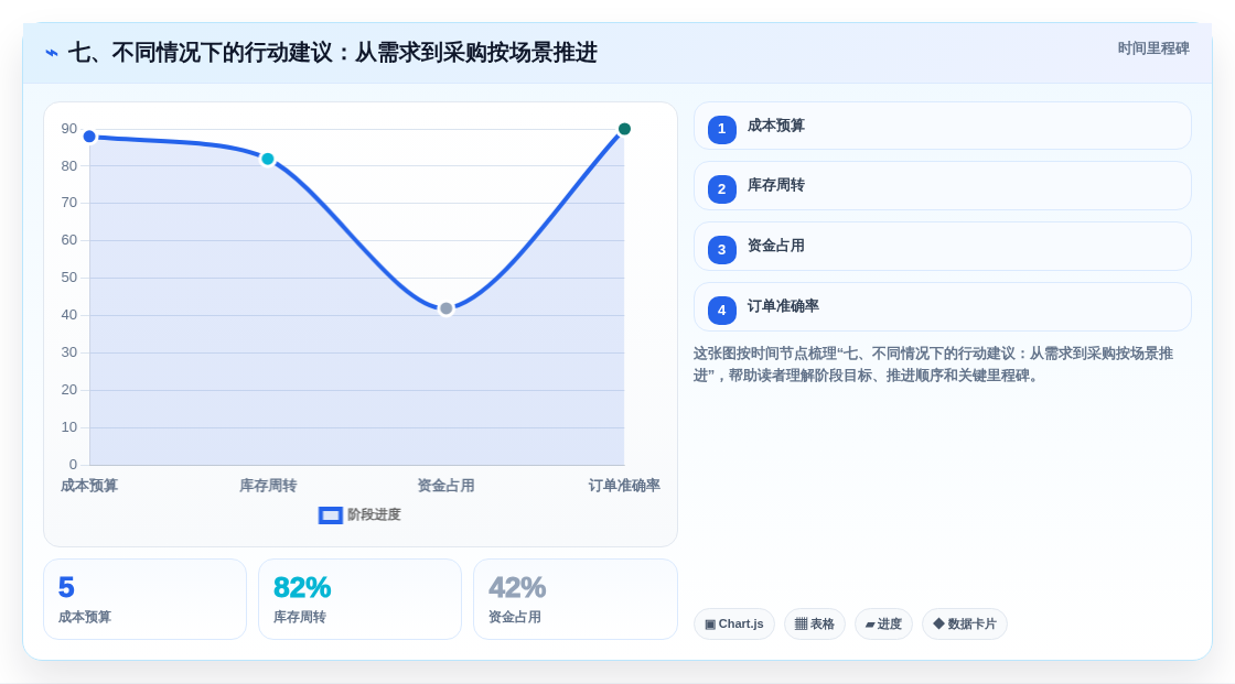 七、不同情况下的行动建议:从需求到采购按场景推进