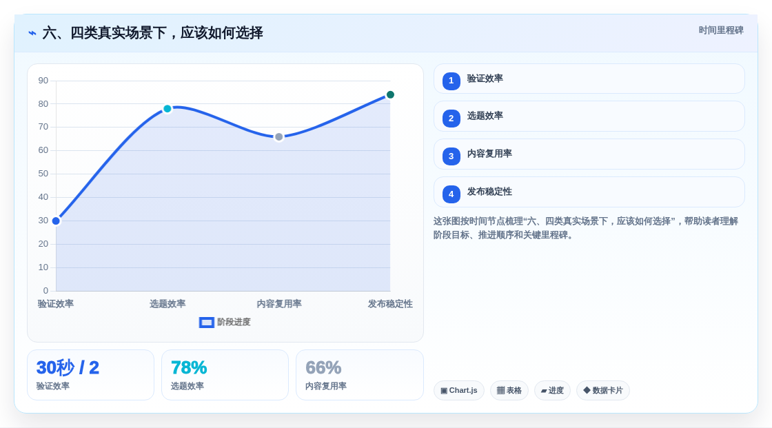 六、四类真实场景下,应该如何选择