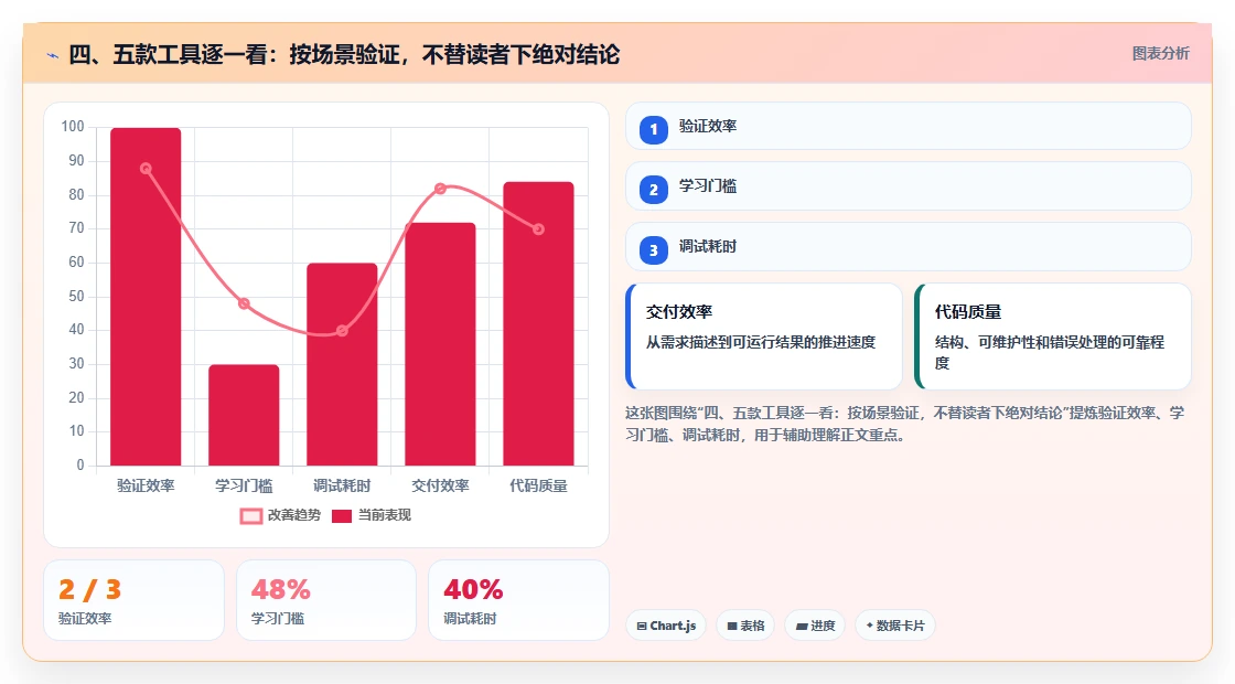 四、五款工具逐一看：按场景验证，不替读者下绝对结论