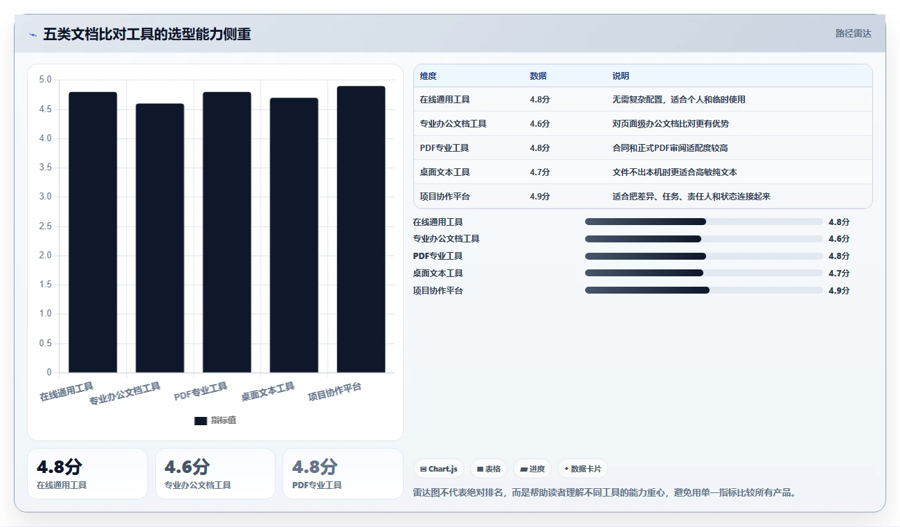 提升协作效率:2026年最受欢迎的5大文档比对工具 在线使用推荐