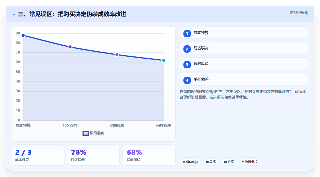 三、常见误区:把购买决定伪装成效率改进