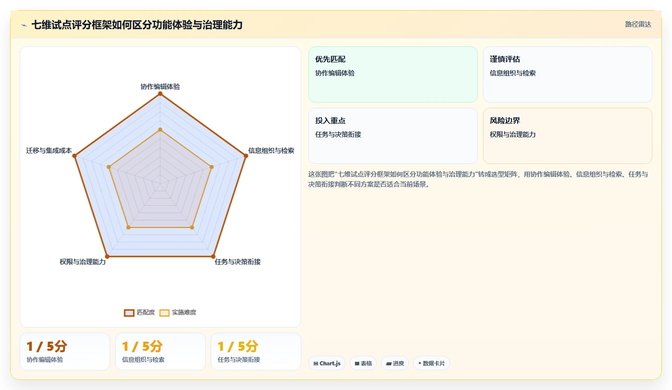 项目管理新趋势:2026年7款超级文档软件深度对比与推荐