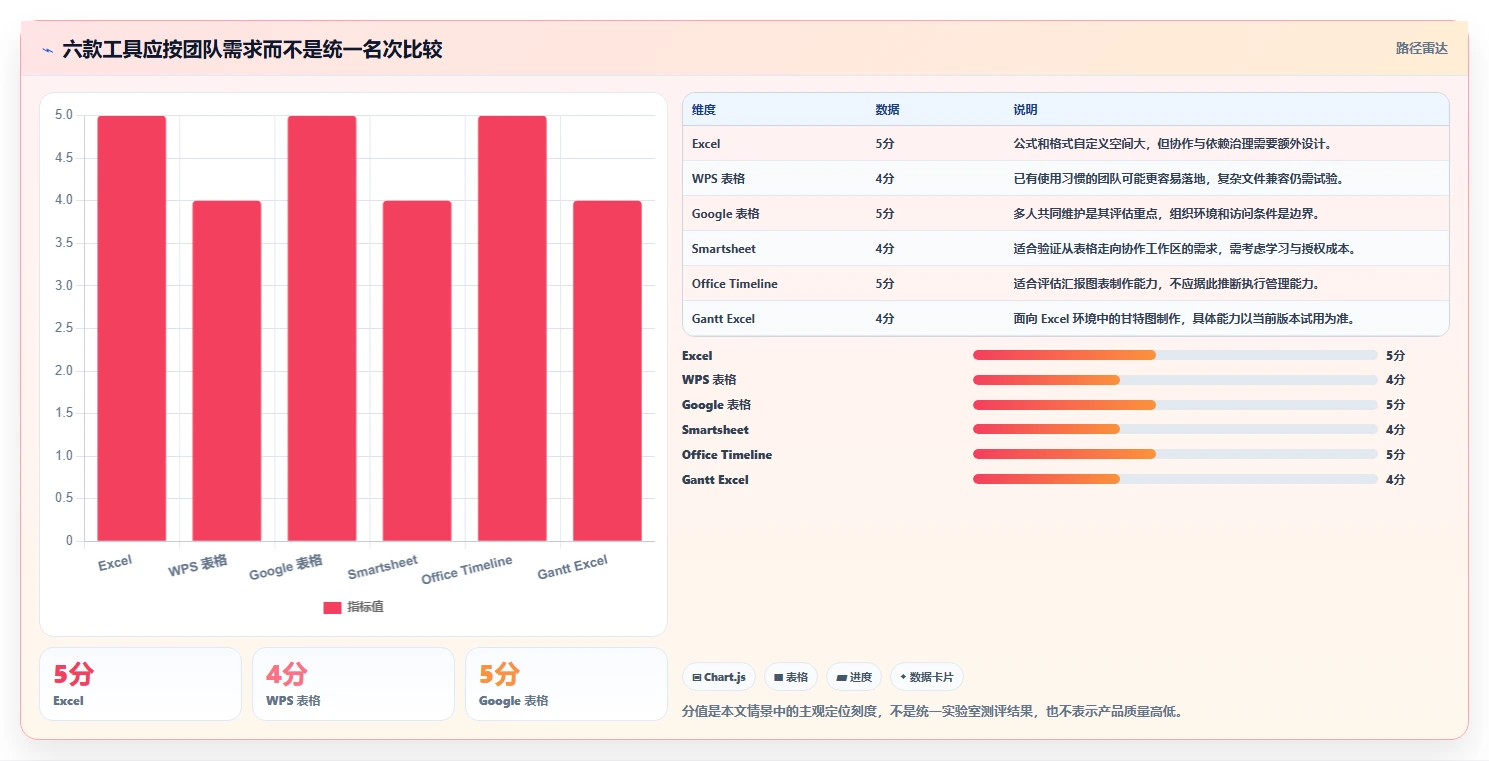 2026年项目管理利器:6款excel画甘特图工具全面对比