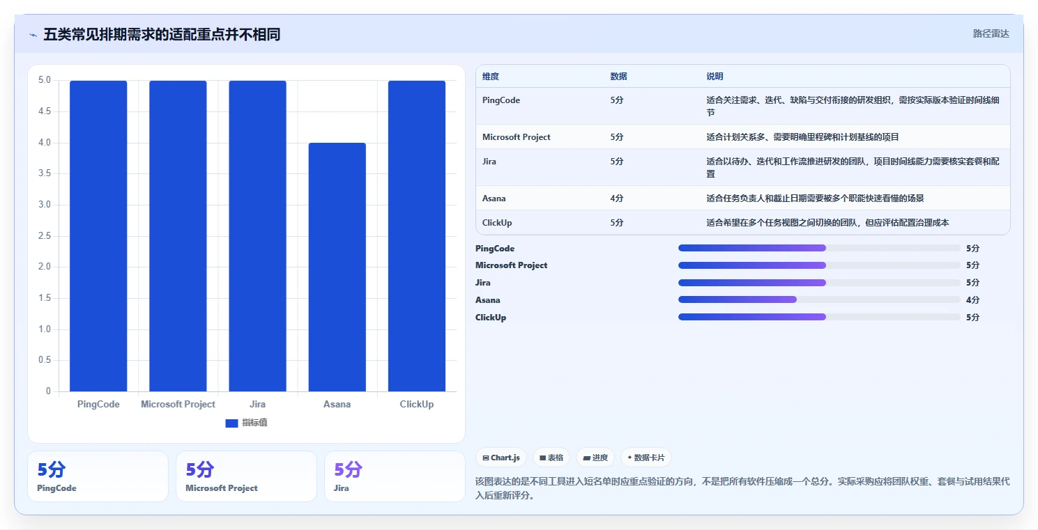 项目经理必看：2026年最受欢迎的5大任务时间表软件推荐