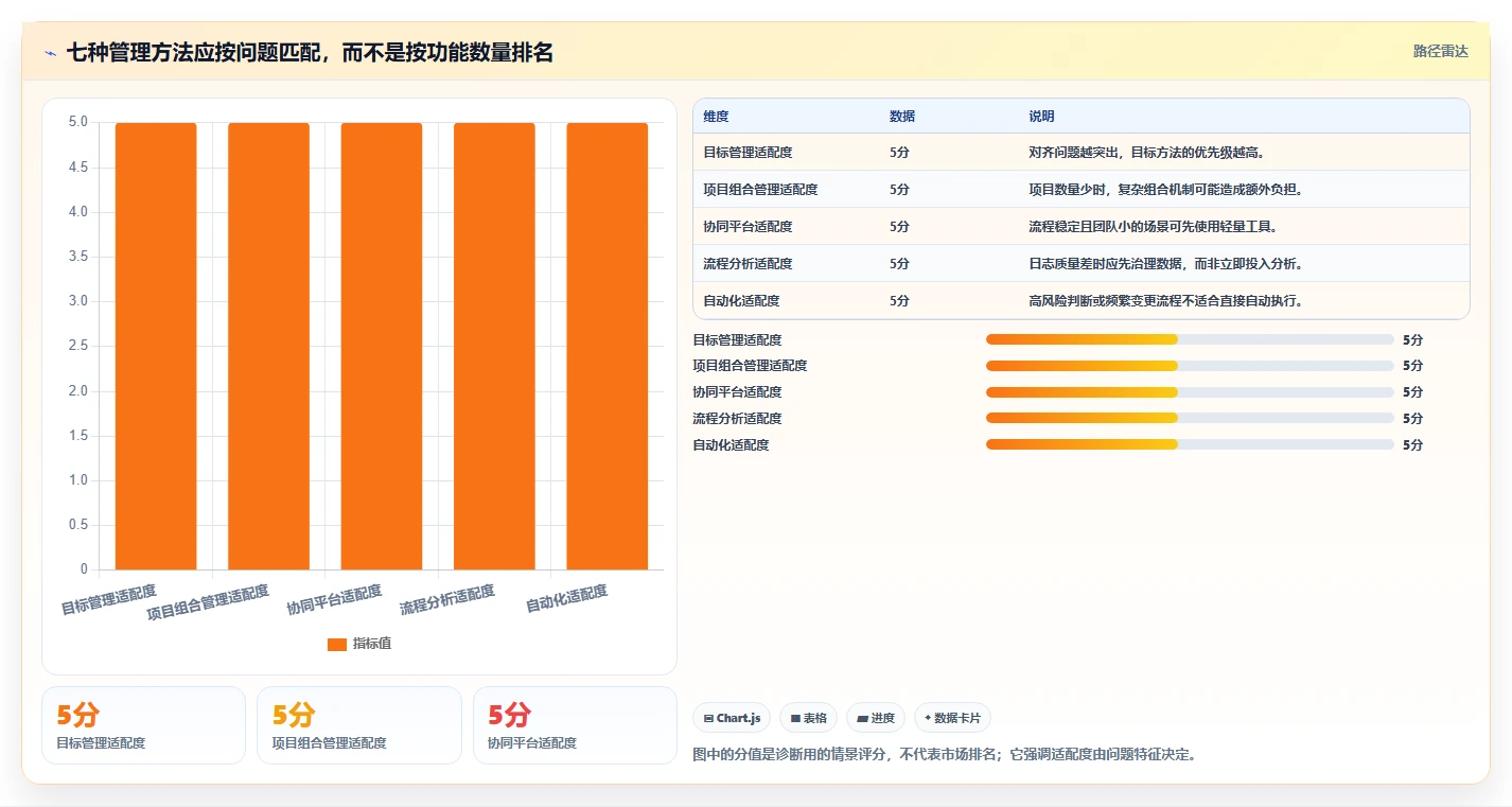 突破管理瓶颈：2026年7款革新型管理工具方法深度解析
