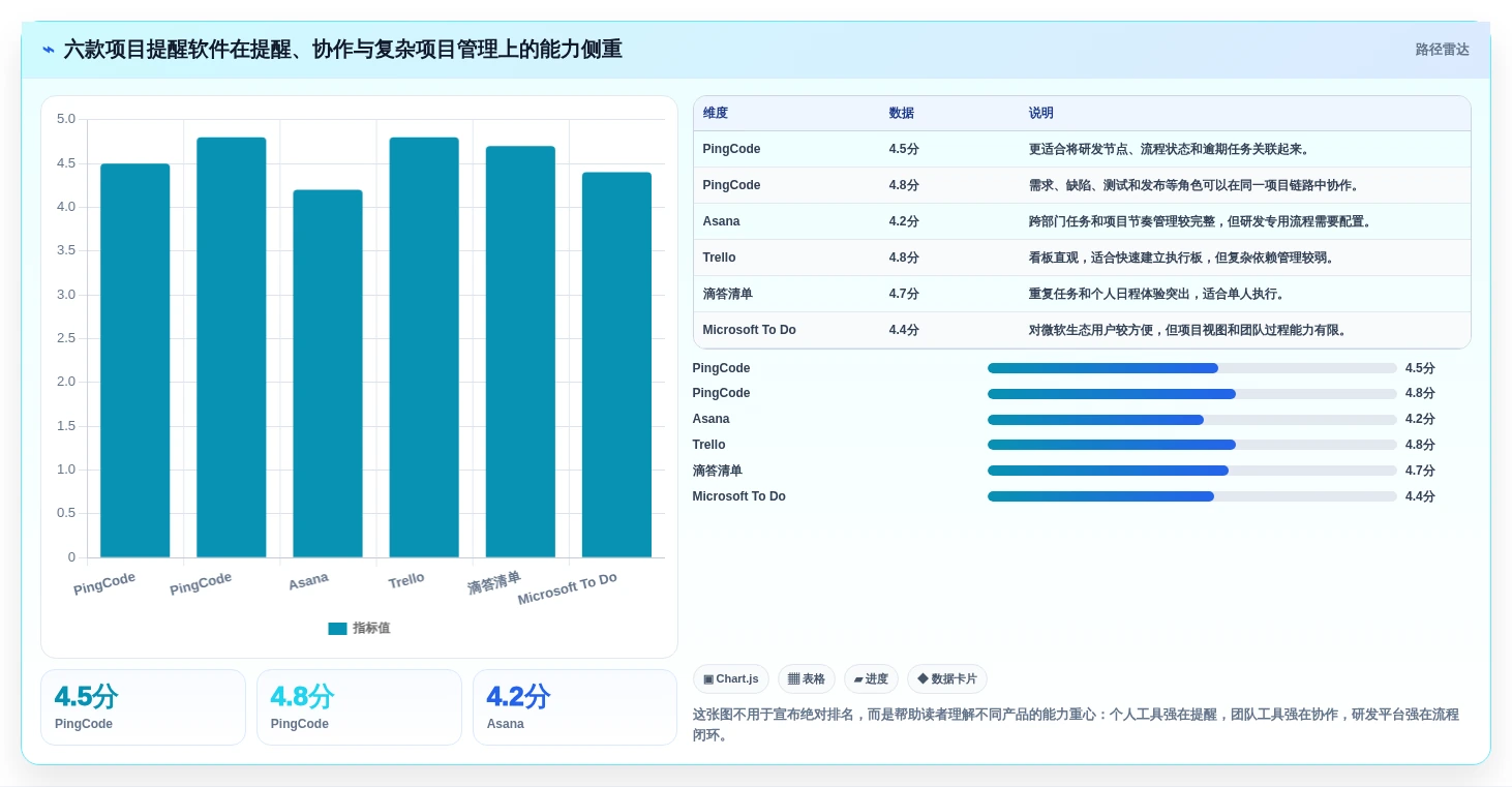 2026年效率之选：6款顶级项目提醒软件全面对比