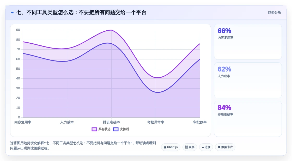 七、不同工具类型怎么选：不要把所有问题交给一个平台