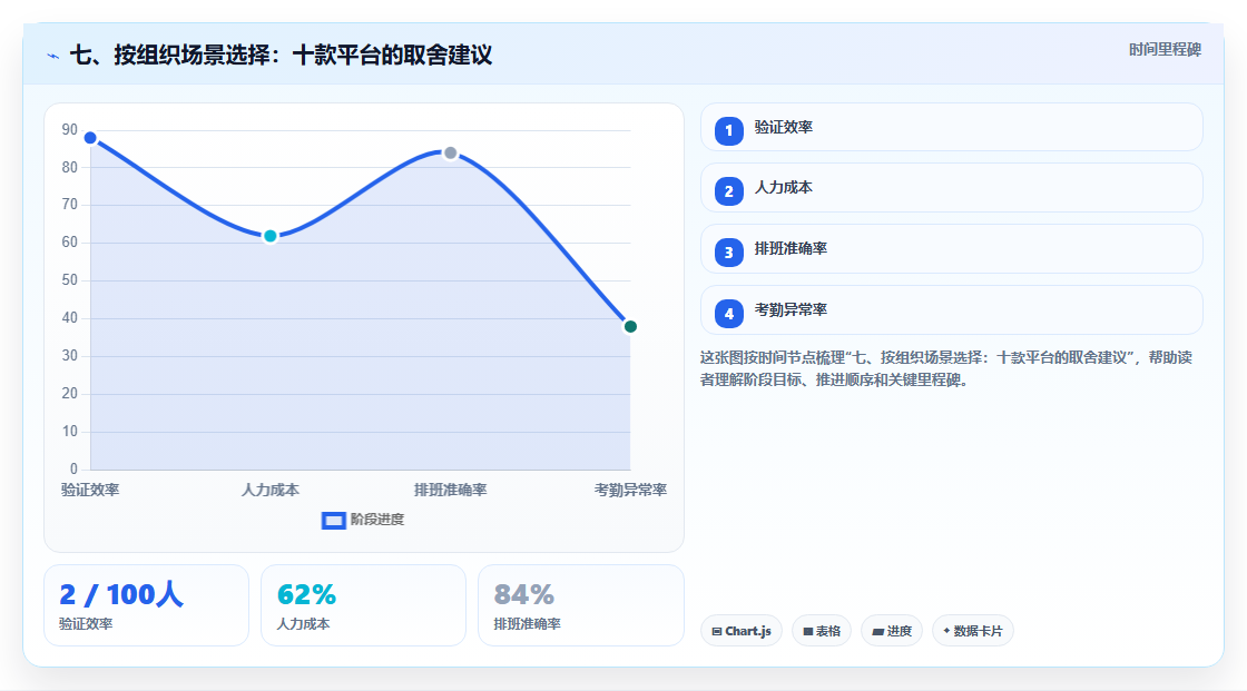 七、按组织场景选择:十款平台的取舍建议