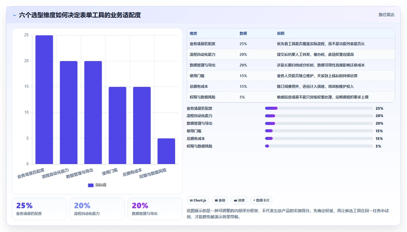 表单管理软件选购指南：2026年最值得投资的5款工具