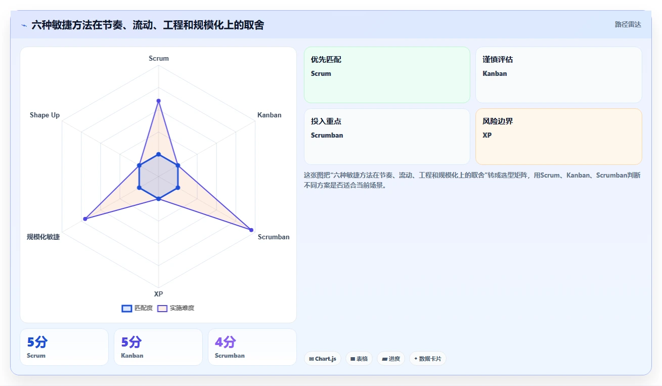 2026年项目管理新趋势:6款顶级敏捷管理方法和工具全面对比