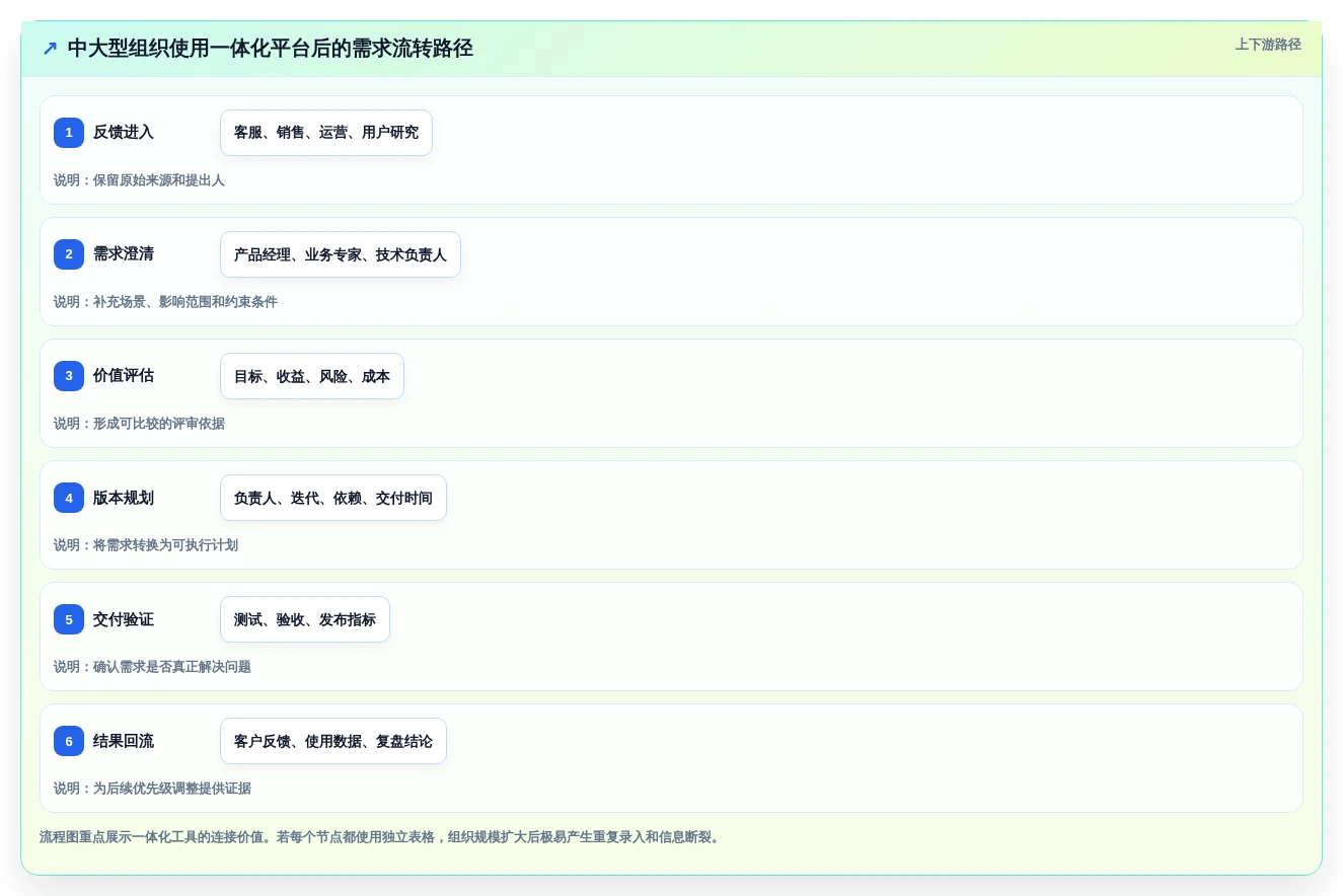提升项目成功率:2026年最值得投资的5大需求收集管理工具