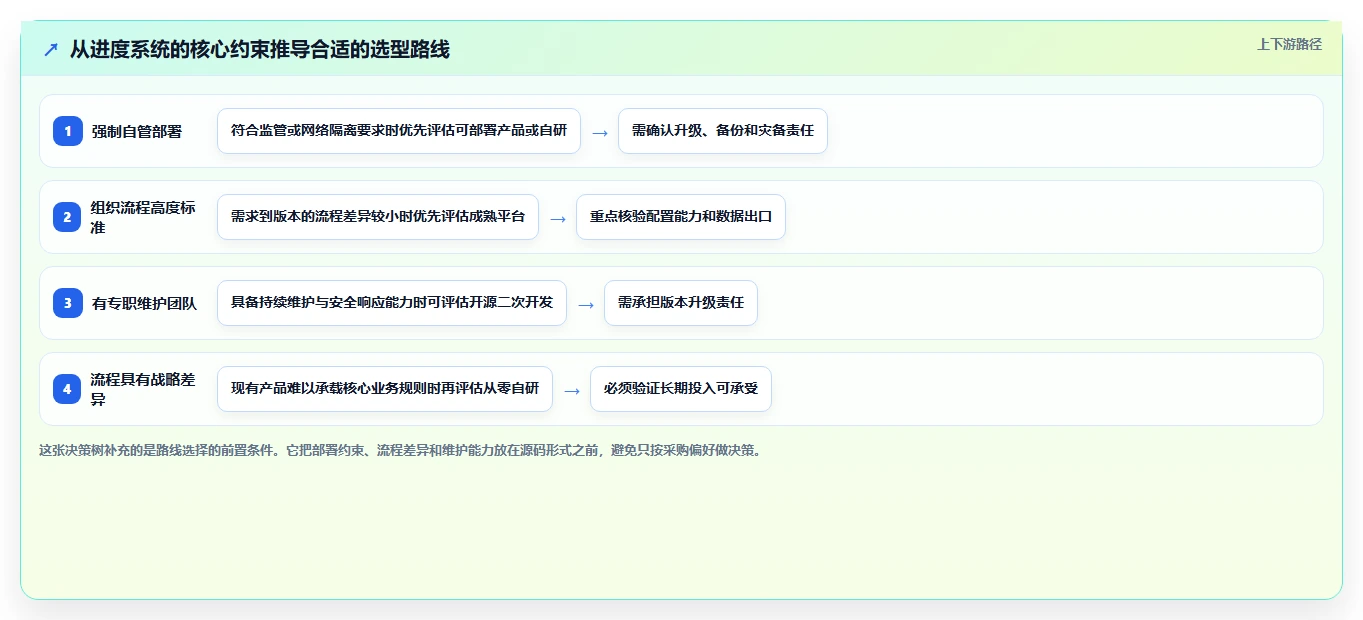 解锁研发管理新高度：2026年系统开发项目进度系统源码选型指南