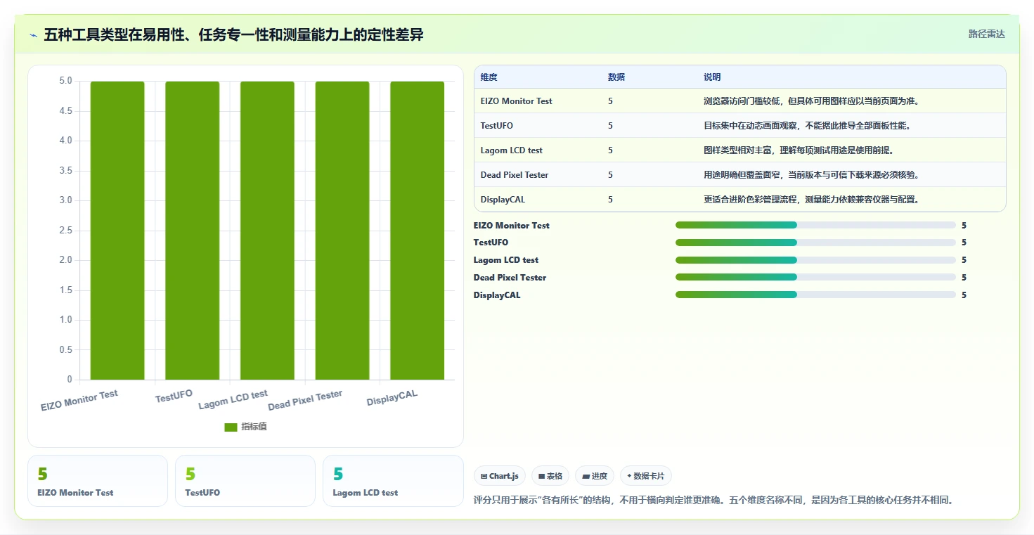 选择困难症看过来:2026年TOP5显示器测试工具深度对比