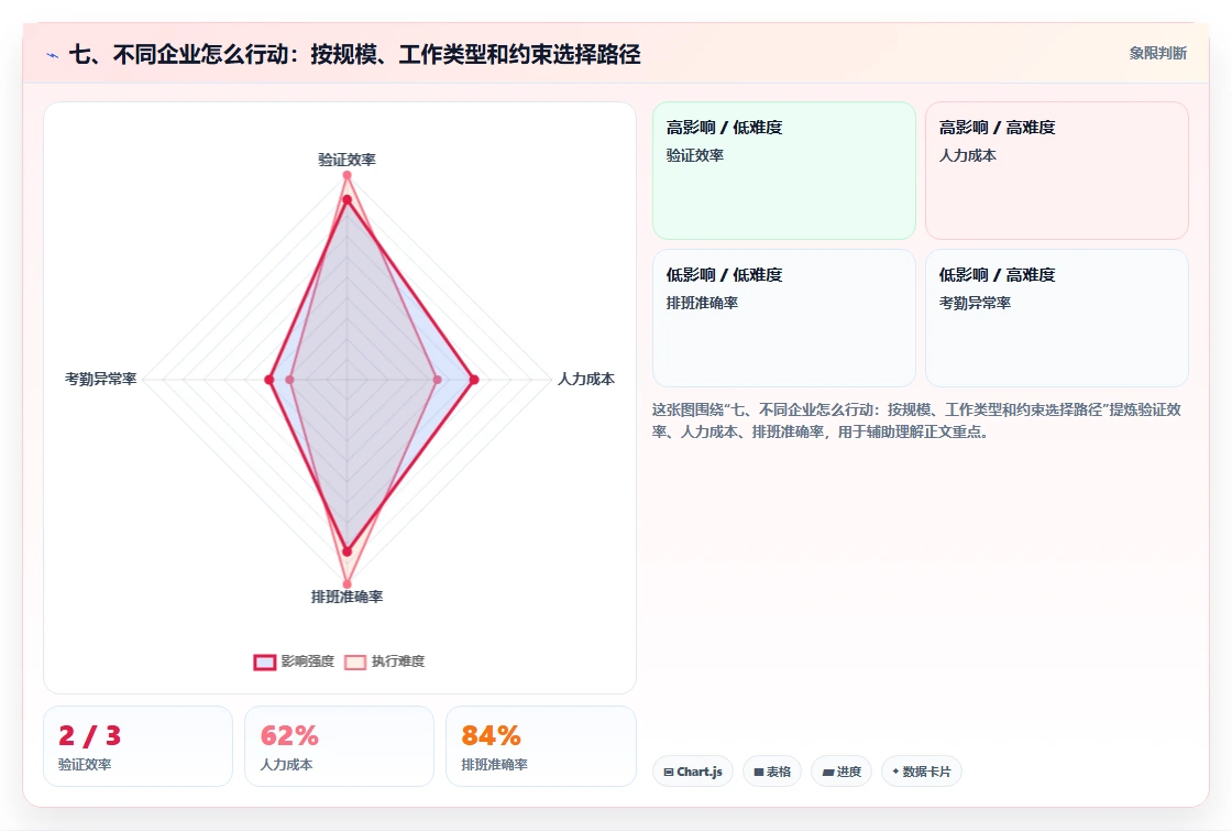 七、不同企业怎么行动:按规模、工作类型和约束选择路径
