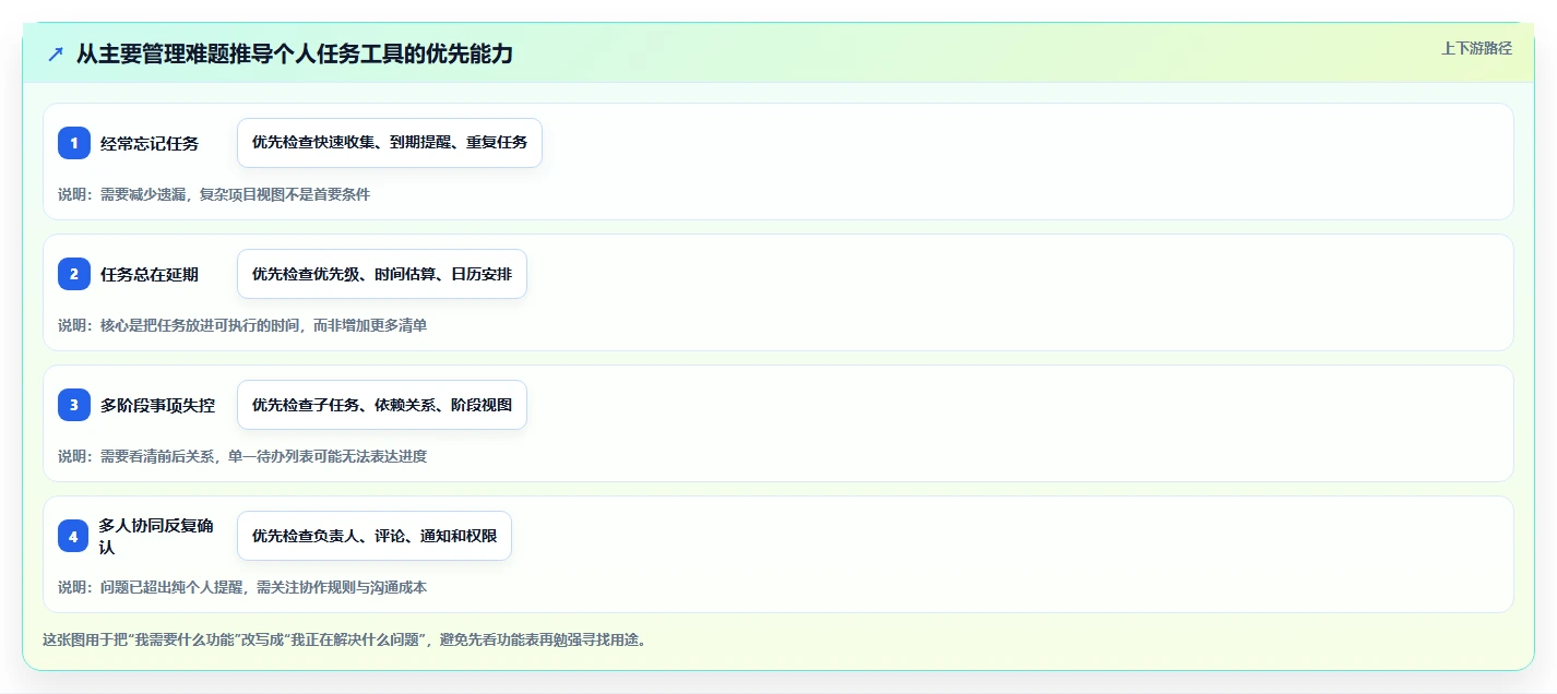 从入门到精通：2026年个人任务管理软件选购指南