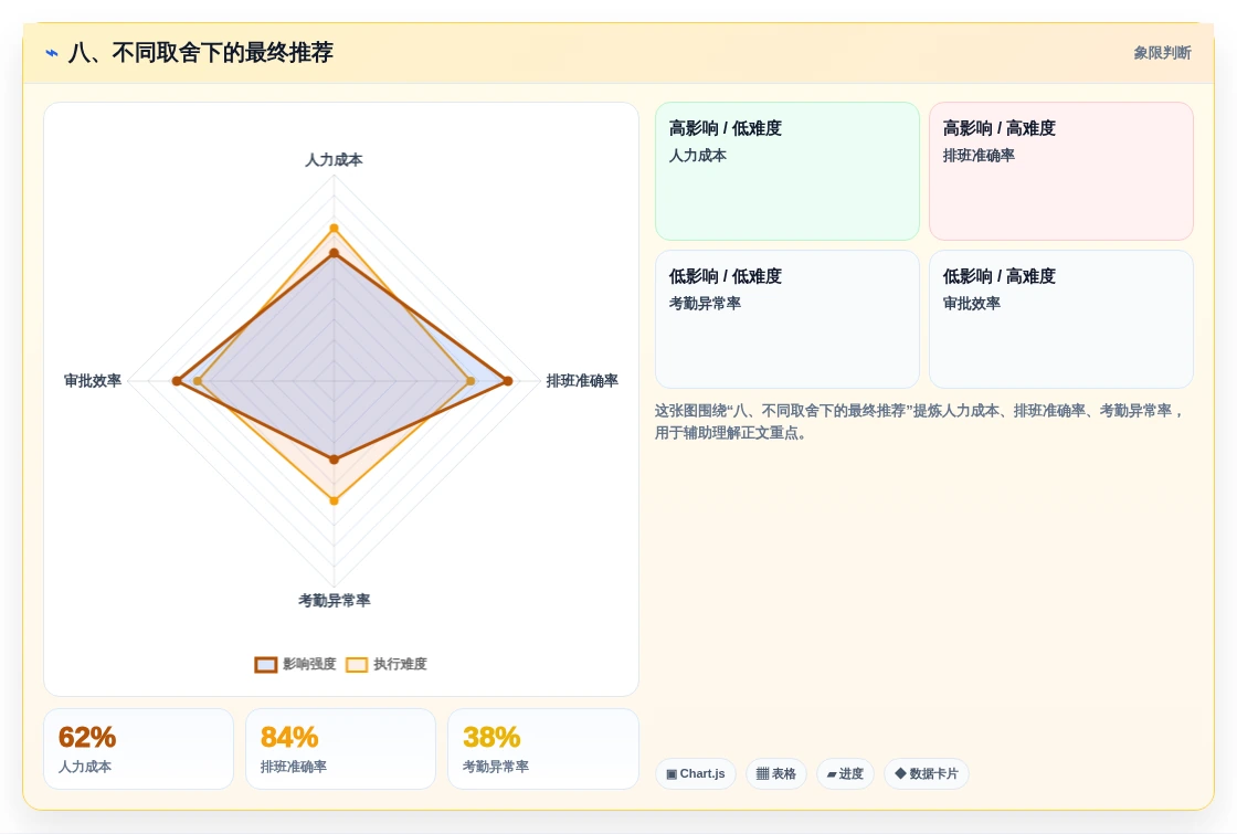八、不同取舍下的最终推荐