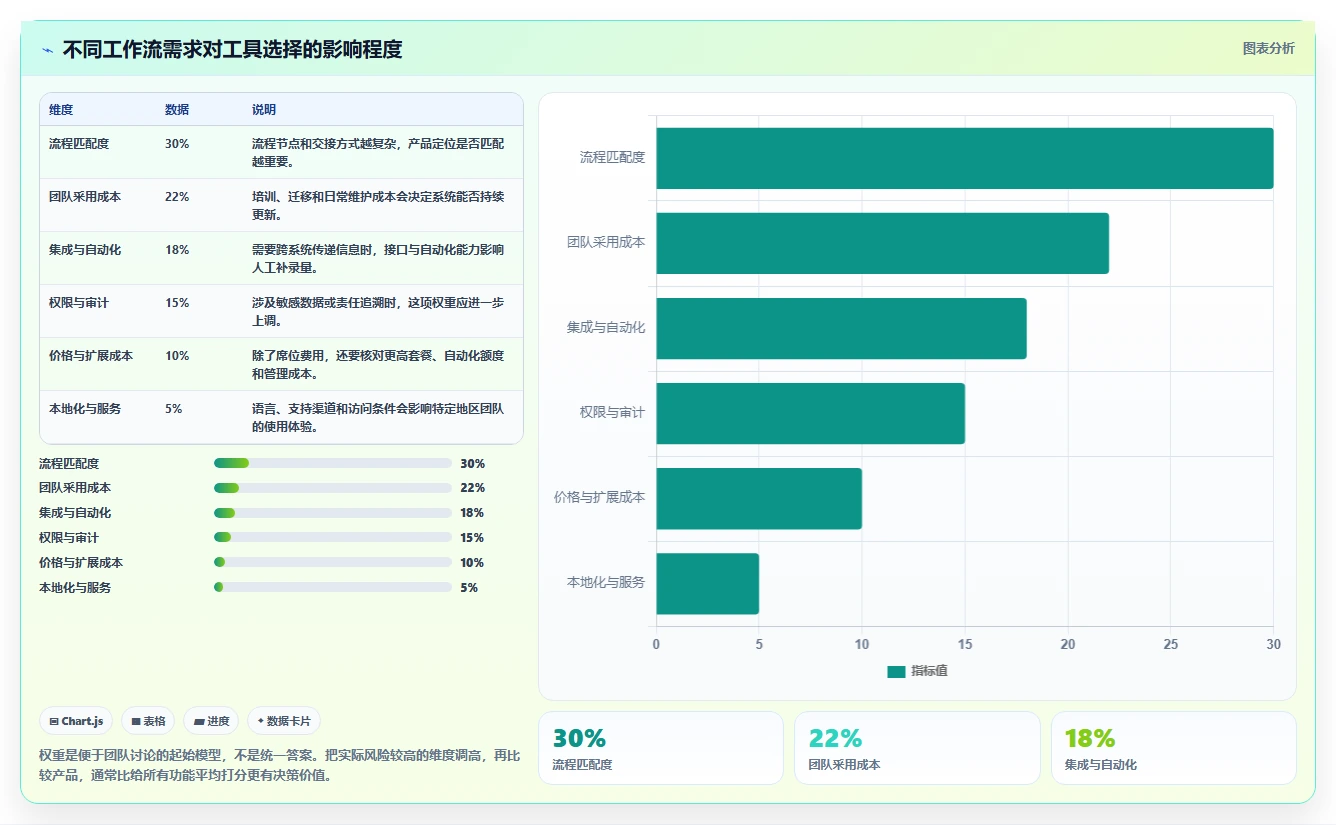 2026 年最值得关注的 7 大工作流管理系统工具推荐
