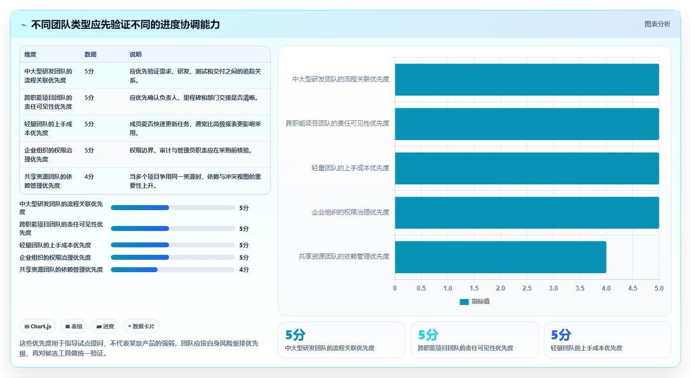 提升团队效能：2026年不可错过的7款顶级团队进度协调工具