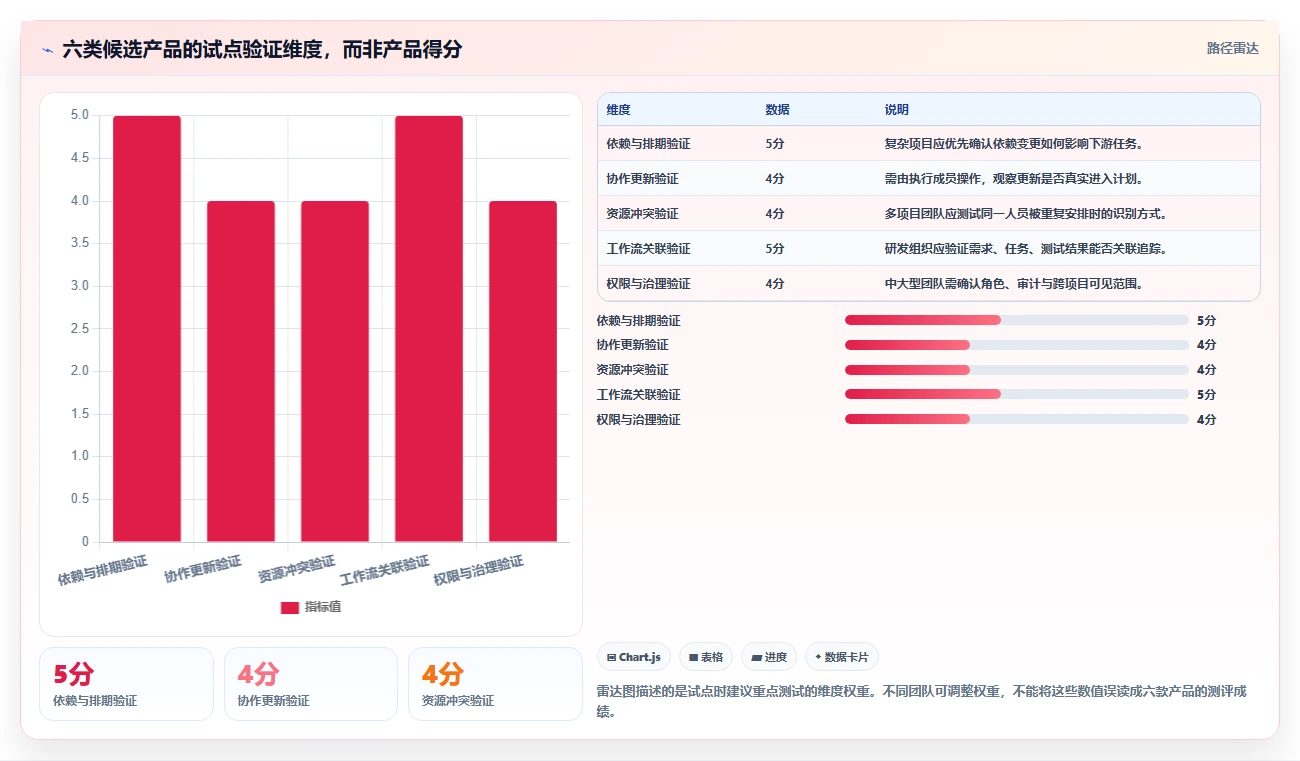 解锁项目进度可视化:2026年6款热门在线制作甘特图软件深度评测