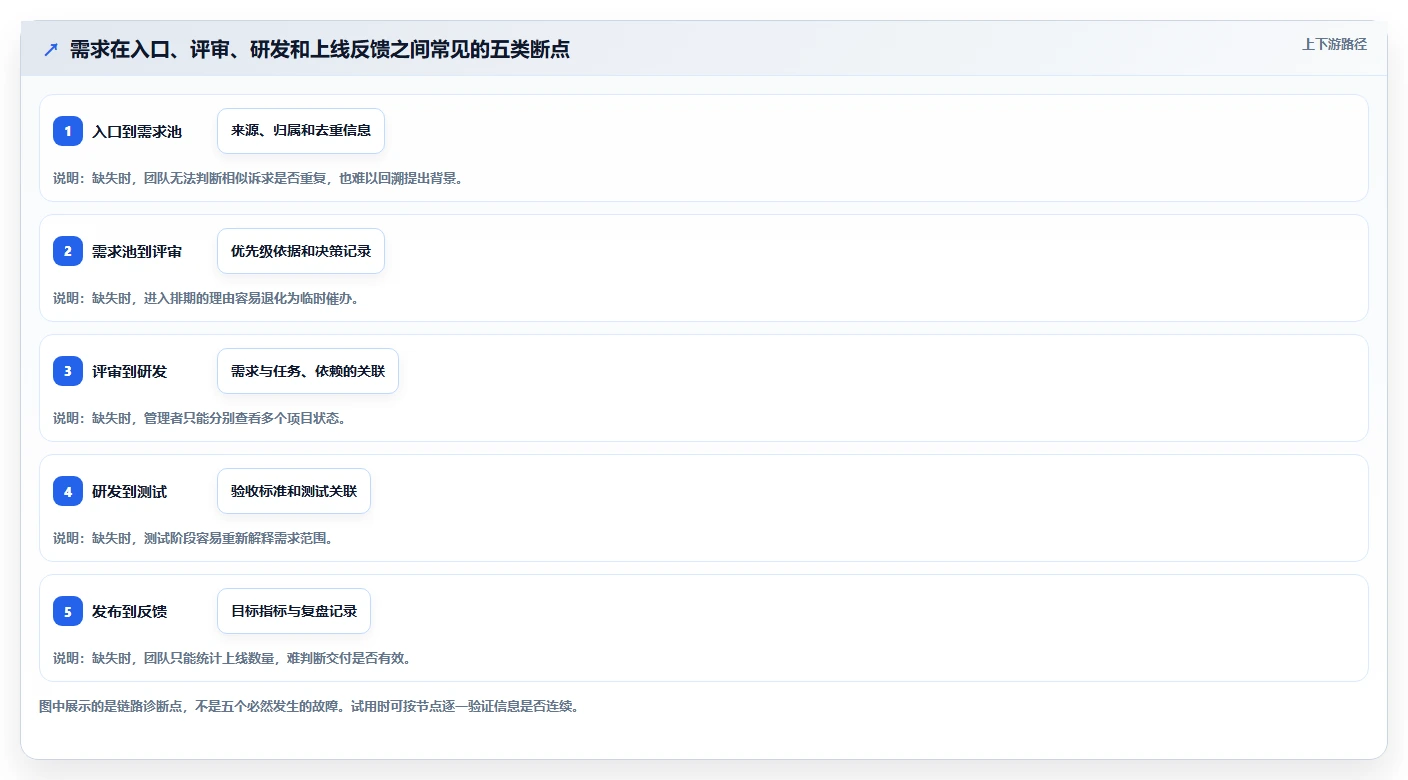 能打通全流程的需求管理系统有哪些?2026年主流工具对比与选型方法