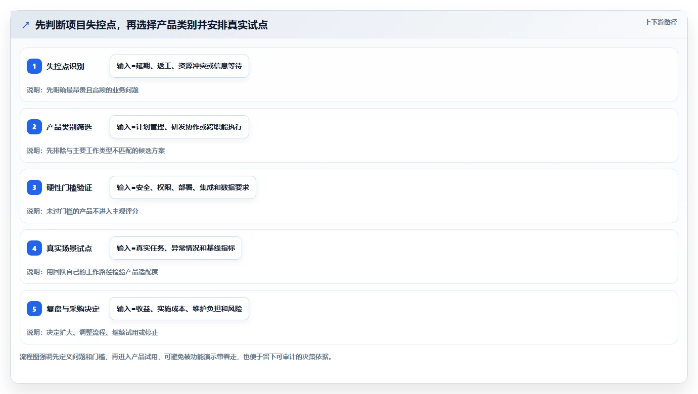 效率提升指南:2026年最值得投资的5大项目管理软件project电脑版